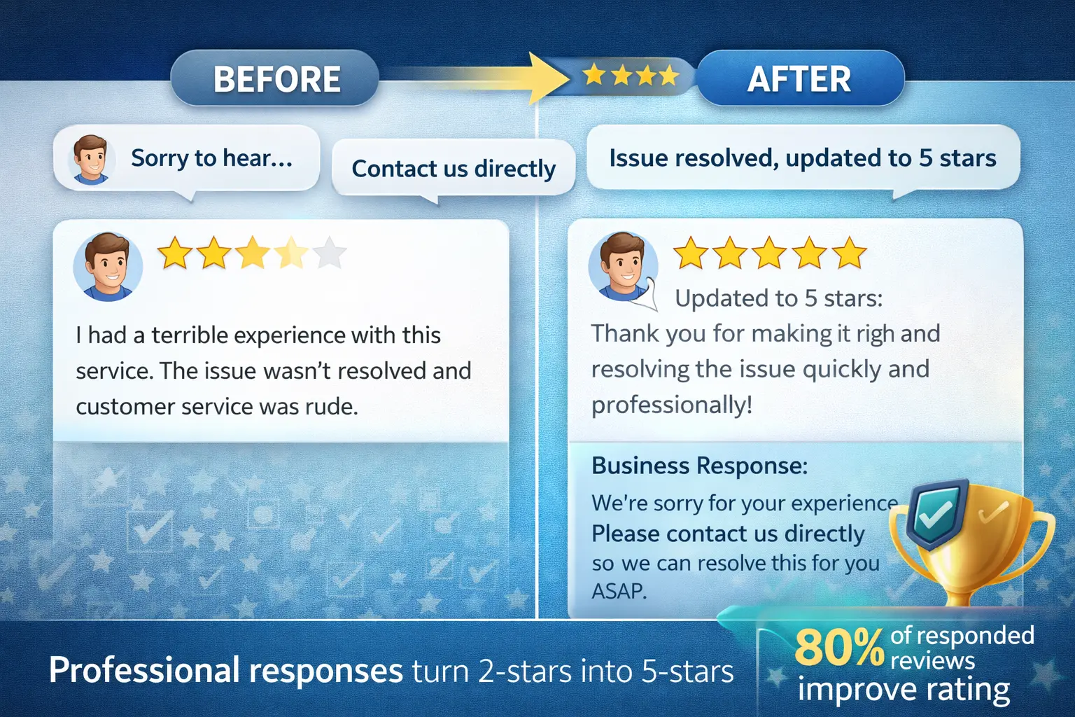 Google Business Profile review response before after transformation 2-star to 5-star