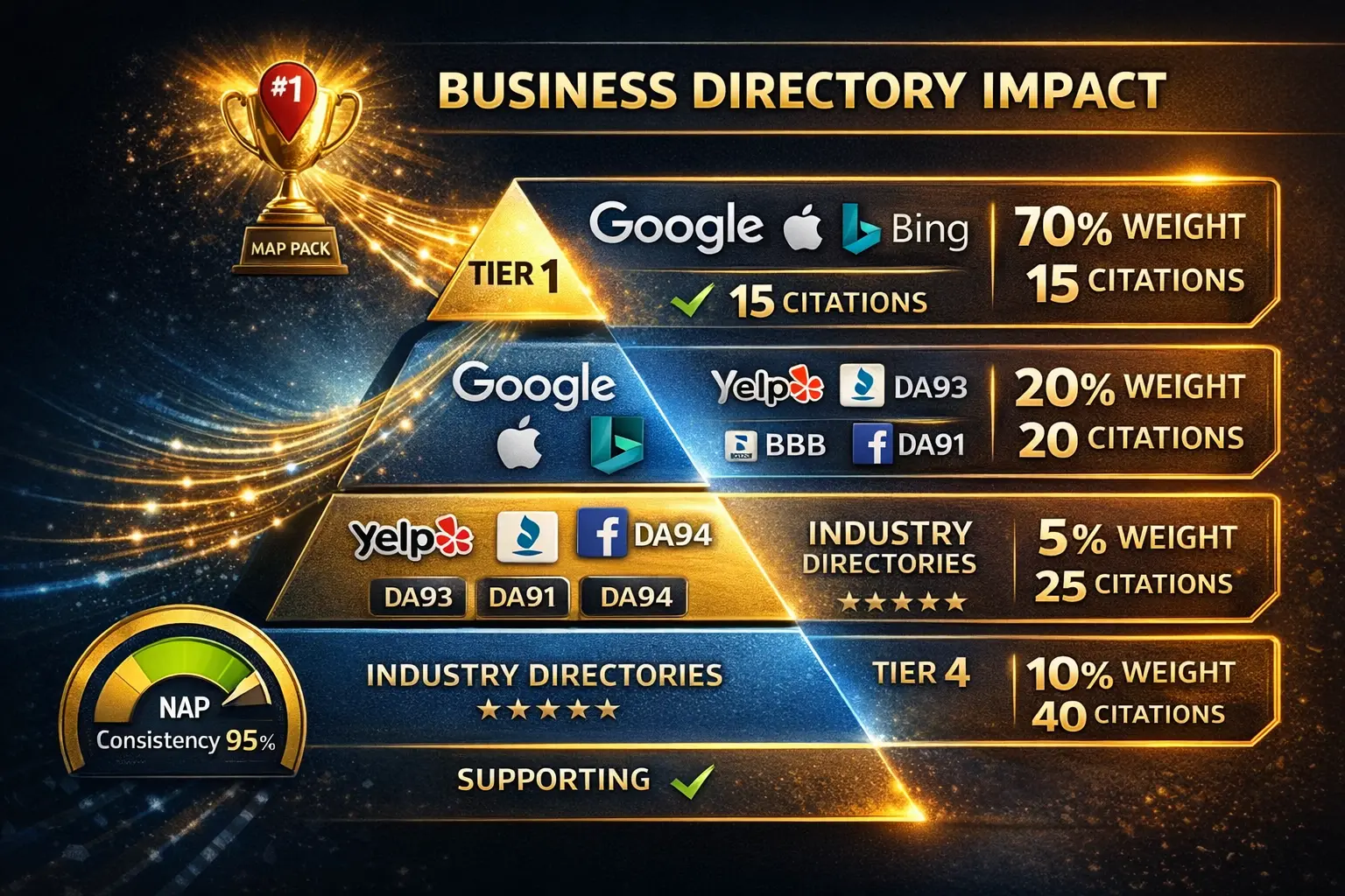 Business directories SEO tier pyramid Google Yelp BBB impact weights