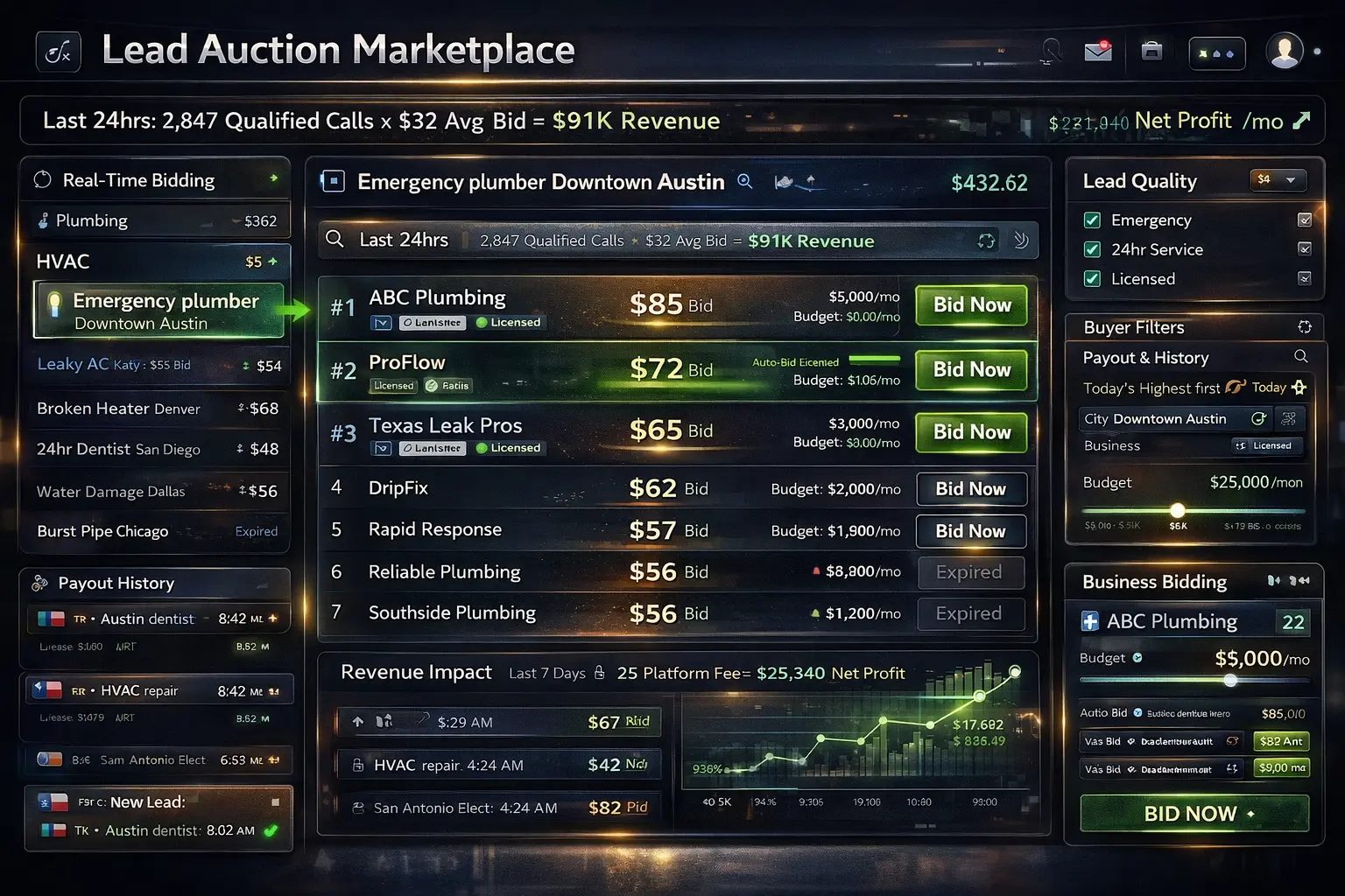 directory monetization strategies B2B lead auction marketplace