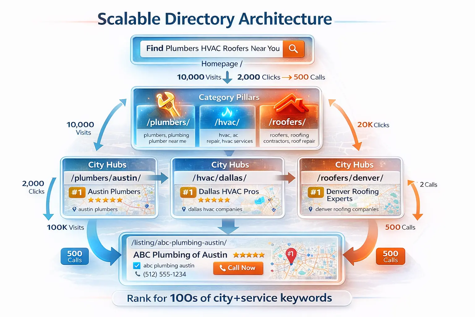 home services directory URL structure plumbers HVAC roofers category city listing pages SEO flowchart