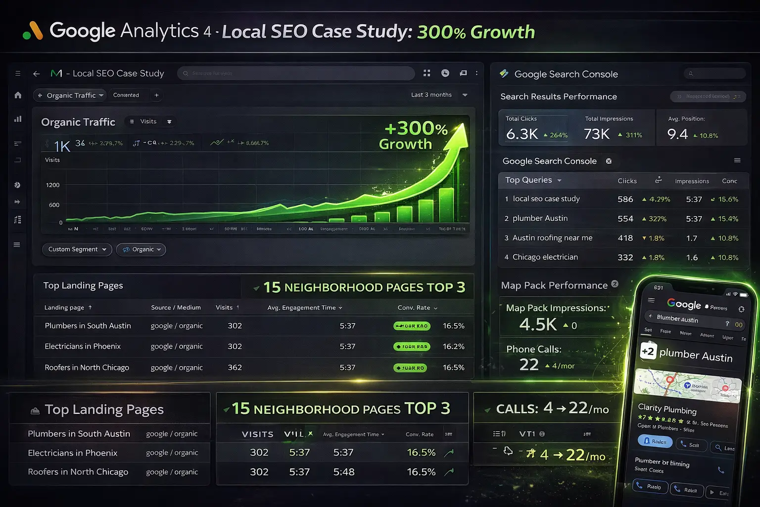 local seo case study Google Analytics dashboard 300% organic traffic growth
