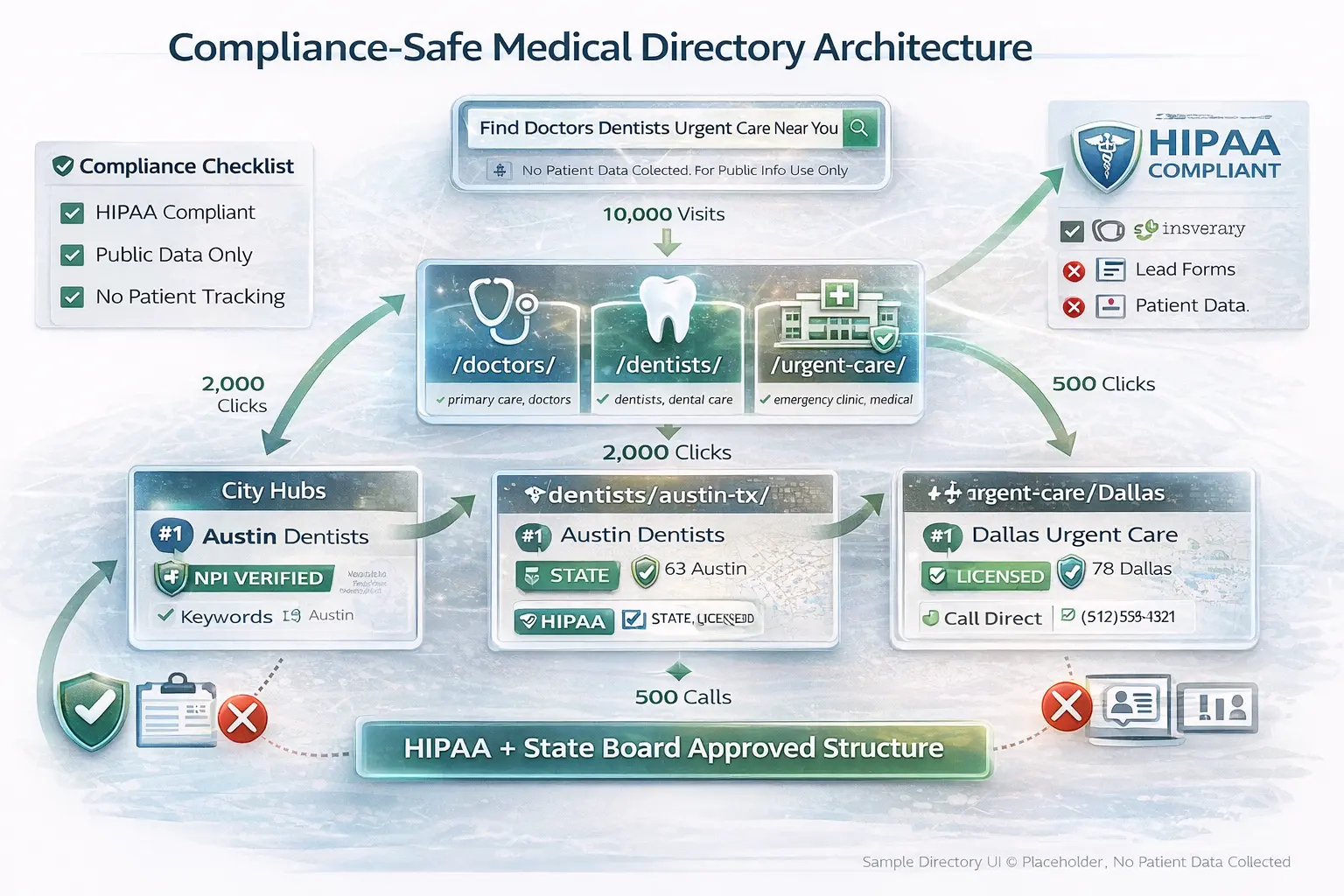 medical business directory URL structure compliance flowchart doctors dentists urgent care HIPAA NPI verified city pages
