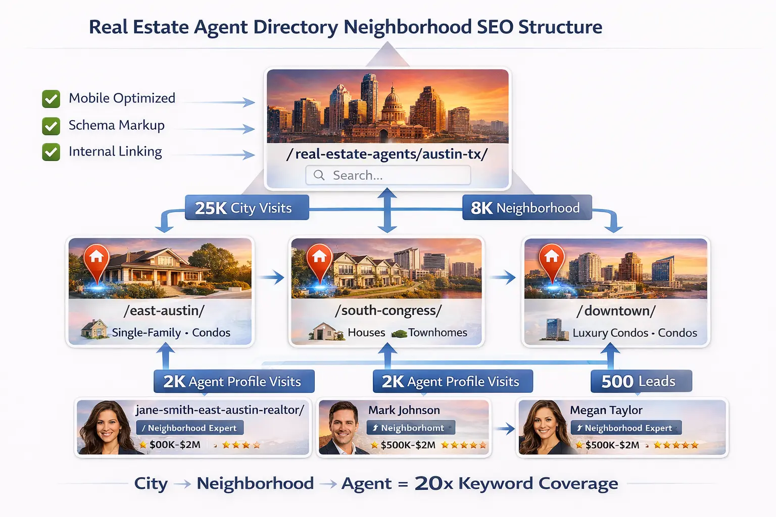 real estate agent directory neighborhood SEO URL structure Austin East Austin
